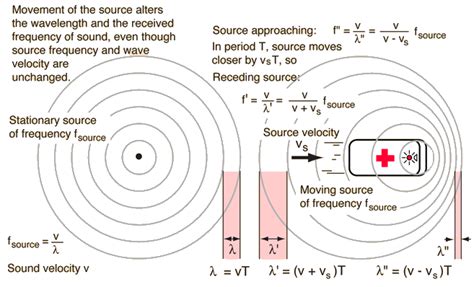 Fo is the observed frequency. The Doppler Effect for Sound