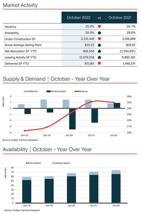 Houston Office Monthly Market Snapshot November