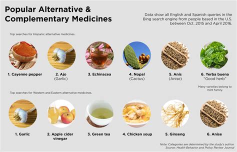 Journal of traditional and complementary medicine. Search Data Reveal Top Alternative Medicines — Remedies ...