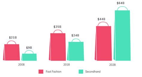 Second Hand Clothing Market Is Set To Surpass Fast Fashion Market