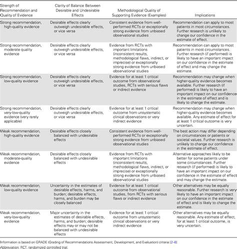 Table 1 From Clinical Practice Guideline For The Diagnosis And