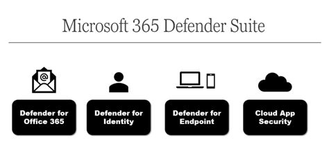 How Much Security Is Enough Security Looking At Microsoft 365
