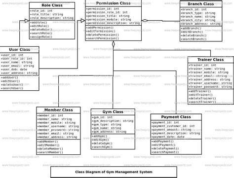 Simple Er Diagram For Gym Management System