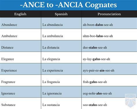 Easy Cognates For The Beginning Spanish Learner Similar English Words