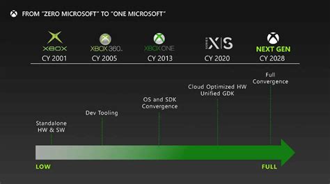 Les Plans Xbox Next Gen De Microsoft Ont été Divulgués Et Devraient