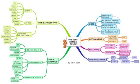 Present Simple Tense Mind Map In Simple Mind Map Mind Map Mind