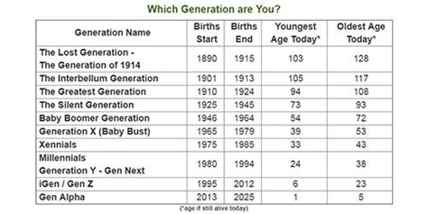 What Generation Are You Millennial Gen X Gen Z Baby Boomer A
