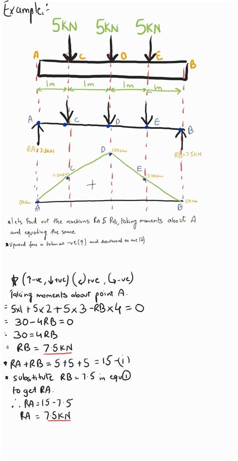 How To Calculate The Bending Moment For A Simply Supported Beam With