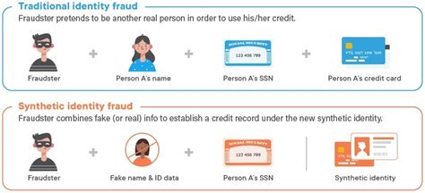 Synthetic Identity Fraud — Spotting The Fakes