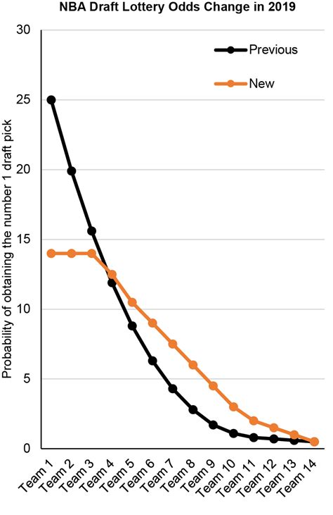 In past years, the odds have been more favorable for. My version of the ESPN graphic showing the draft lottery ...