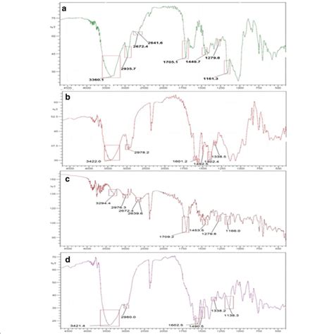 Learn what ftir is, what it we provide information on this widely used technique, an example of a ftir graph chart and more. FTIR spectrum of a fexofenadine HCl and sodium starch ...