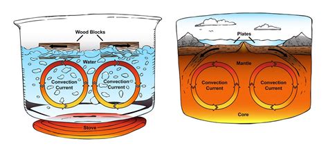 Convection Currents Vector Illustration Labeled Diagr