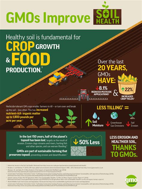 Infographic Gmos Improve Soil Health Gmo Answers
