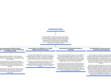 Calentamiento Global Mind Map