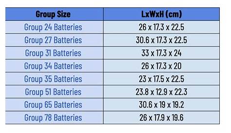 Battery Sizes Explained: Choosing the Right Size For Your System And