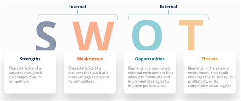 SWOT Definition Examples Process Uses