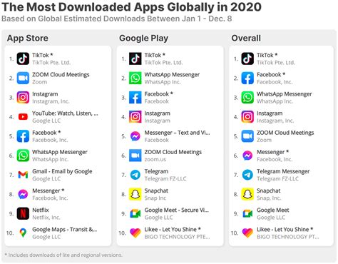 The Most Downloaded Apps Worldwide In 2020 · Aso Tools And App
