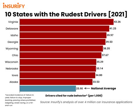 These 10 States Have The Rudest Drivers In 2021 Insurify