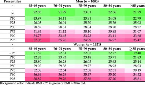 Bmi Percentiles According To Age Group And Gender Download