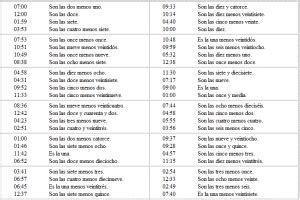 Reduce your spanish time to one hour a day and, according to fsi, it will take about 1.5 years to learn. Spanish Time - Lesson plans to learn time in Spanish