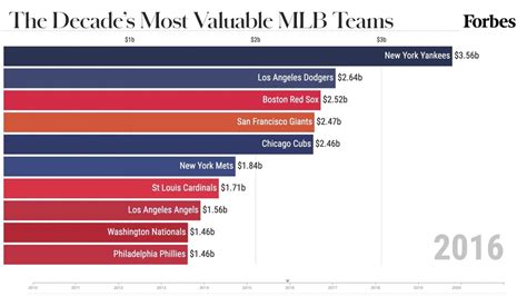 The Most Valuable Mlb Teams From 2010 2020 Forbes Youtube