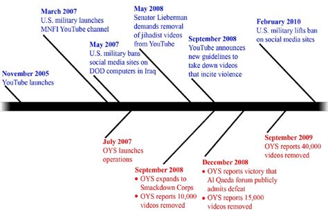 Timeline Of Oys Red Youtube Us Military And State Blue Events