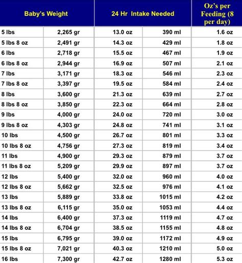 Weight loss after birth is mostly water. The 25+ best Baby Weight Gain Chart ideas on Pinterest ...