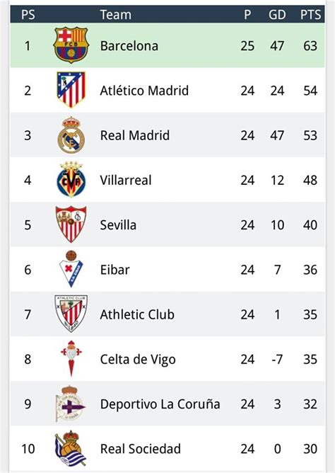 Table 4 shows the capacity of the clubs participating in la liga. Chasingquait: La Liga Table Update