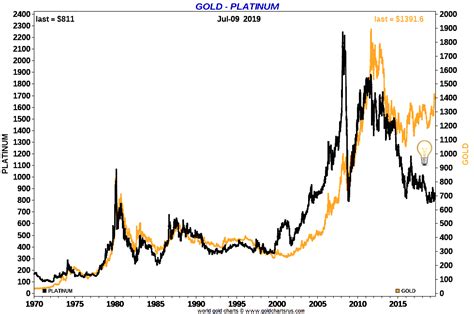 This chart compares the performance of the s&p 500, the dow jones, gold, and silver. Platinum Price vs Gold Price Ratio | 120 Year Chart