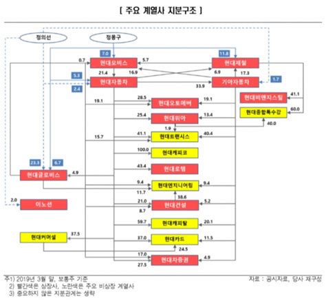 디앤디플랫폼리츠 청약 시 롯데렌탈, 아주스틸 포기 канала 주식애소리. "현대차그룹, 순환출자 해소 지배구조 개편 재추진할 것 ...