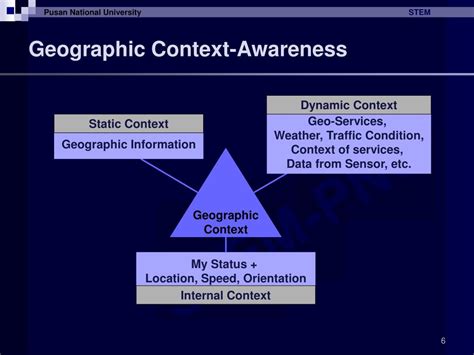 Ppt Ubiquitous Gis Part Ii Geographic Context Awareness Powerpoint