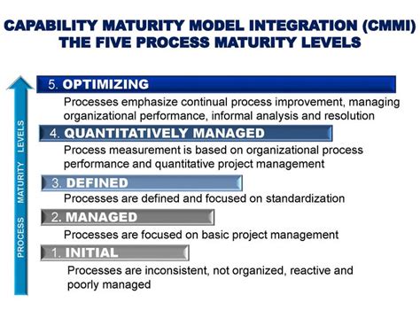 Capability Maturity Model Integration Cmmi Five Process Levels In