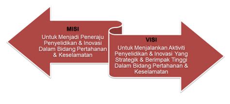 Penjelasan rencana strategis dan operasional. Portal Rasmi Universiti Pertahanan Nasional Malaysia