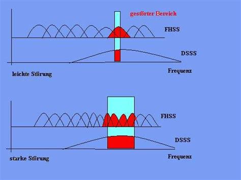 In order to visualise how the direct sequence spread spectrum process operates, the easiest method is to show an example of how the system actually operates in terms of data bits, and how the data is recovered from the dsss, direct sequence spread spectrum signal. verfahren