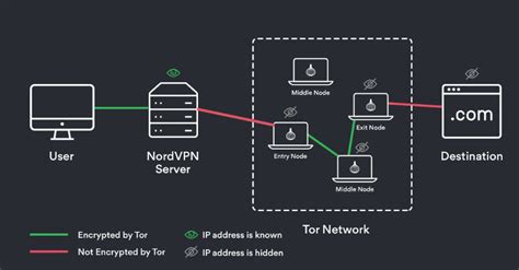 For those looking for maximum online security, nordvpn is one of the few vpns that work with the tor network. NordVPN and TOR—Onion Over VPN Explained | GoBestVPN.com