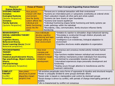 Social Work Theories