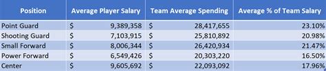An Analysis Of Nba Teams Spending By Position For The Upcoming Season