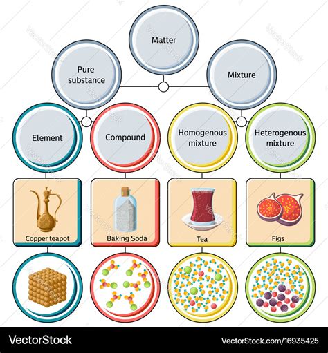 Pure Substances And Mixtures Diagram Royalty Free Vector