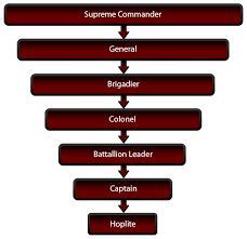 Force military ranks in order imperial army ranks china army rank insignia japanese military uniform list of officer ranks canadian army rank insignia ancient military ranks french army rank insignia military rank insignia chart japanese police ranks russian officer rank insignia. ancient greek military ranks - Google Search | Military ...