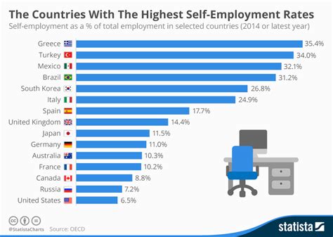 Chart The Countries With The Highest Self Employment Rates Statista