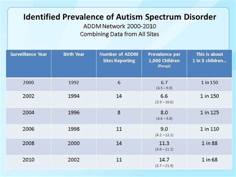 Cdc Data And Statistics Autism Spectrum Disorder Asd Ncbddd