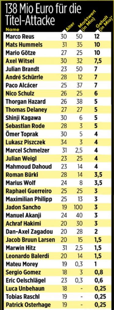 Julian reichelt was born on june 15, 1980 in hamburg, germany. Gehalts-Check BVB: Brandt & Hummels in Top 10 - Schulz ...