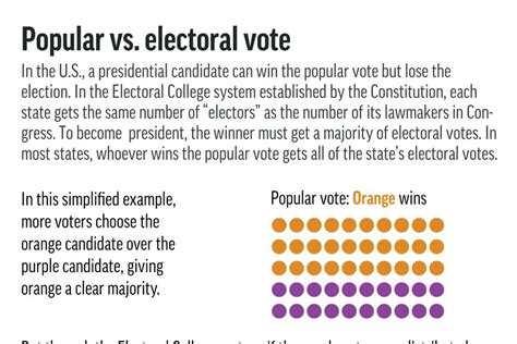 electoral college vs popular vote in the united states political news us news