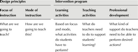 Interventions focus on people's behaviors, and how changes in the environment can support those behaviors. Framework for describing an intervention study | Download ...