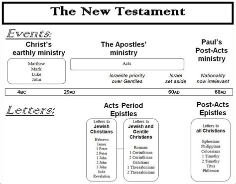 Pin On Bible Charts And Timelines