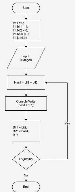 Flowchart Bilangan Fibonacci The Best Porn Website