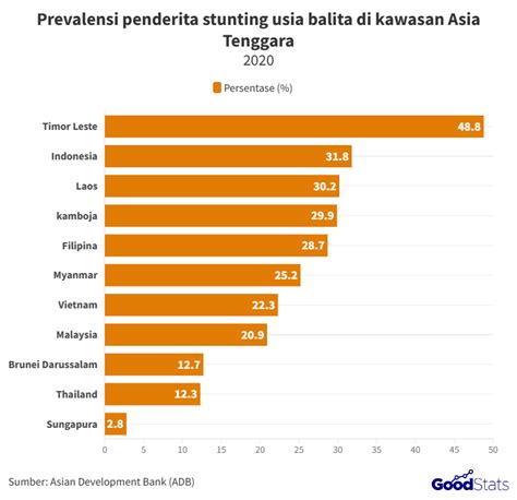Prevalensi Stunting Di Asia Tenggara Tinggi Bagaimana Dengan Kondisi