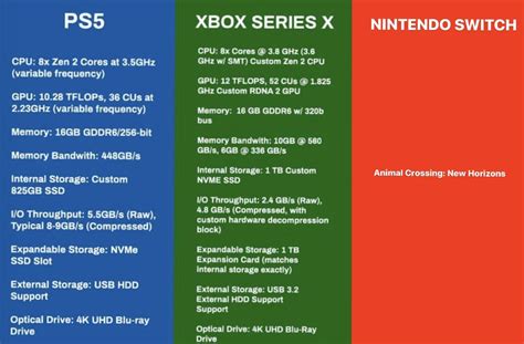 Ps5 Vs Xbox Series X Vs Nintendo Switch Specs Comparison Rgaming
