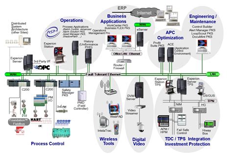 Automatización Tdc 3000 De Honeywell