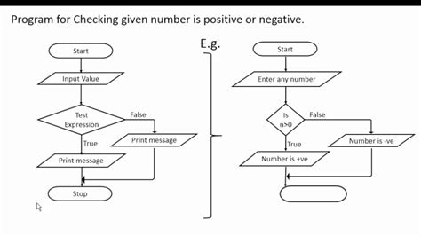 If Statement In C Programming With Flowchart Youtube